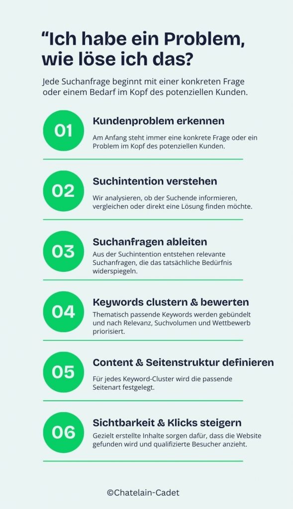 Grafik Ablauf einer Keyword Analyse