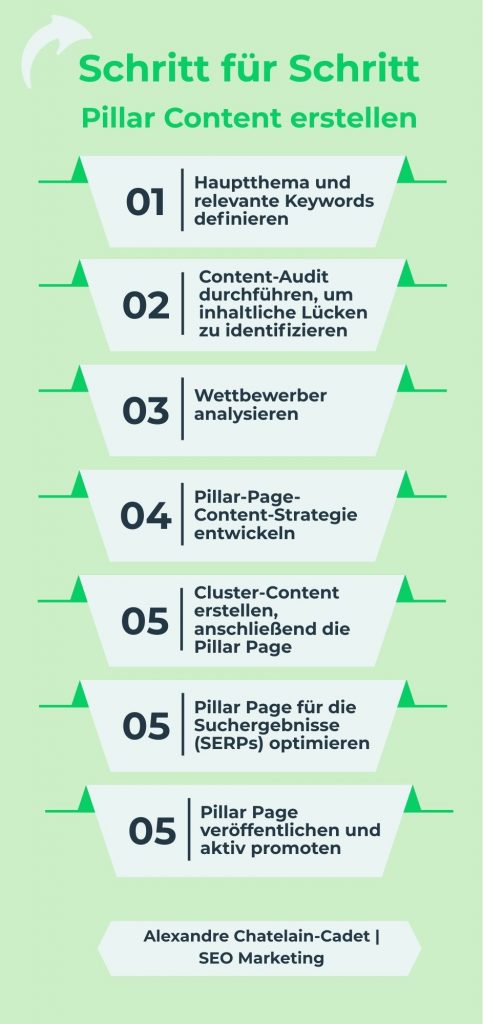 Das Bild zeigt den Ablauf eines Prozesses zur Erstellung einer Content Pillar Page