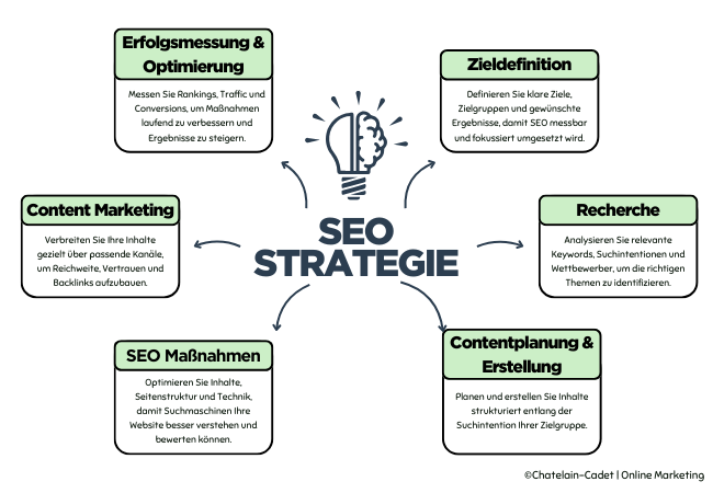Übersichtsgrafik der Bereiche einer SEO Strategie - Chatelain-Cadet SEO Marketing
